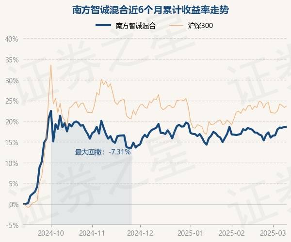 3月11日基金净值:南方智诚混合最新净值1.8725