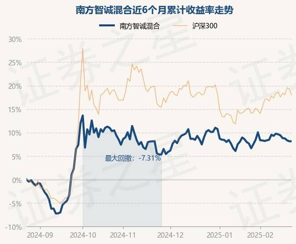 2月25日基金净值:南方智诚混合最新净值1.8114