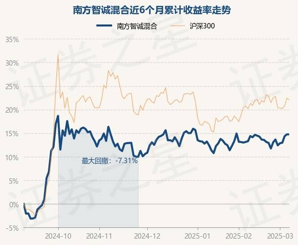 3月7日基金净值:南方智诚混合最新净值1.8595