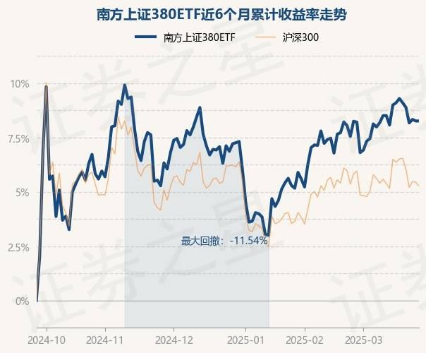 3月26日基金净值：南方上证380ETF最新净值2.0447