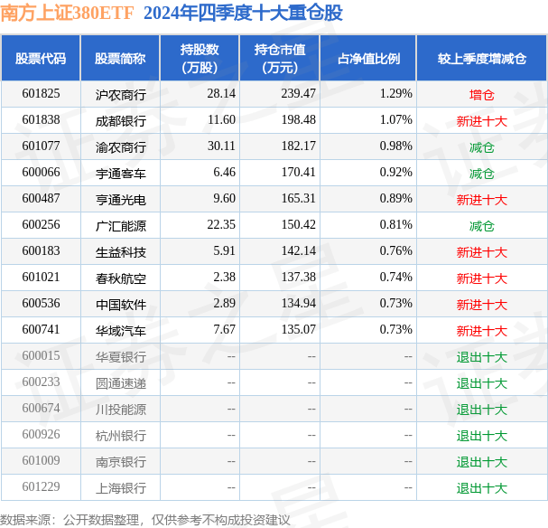 3月26日基金净值：南方上证380ETF最新净值2.0447