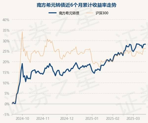 3月18日基金净值:南方希元转债最新净值1.5316