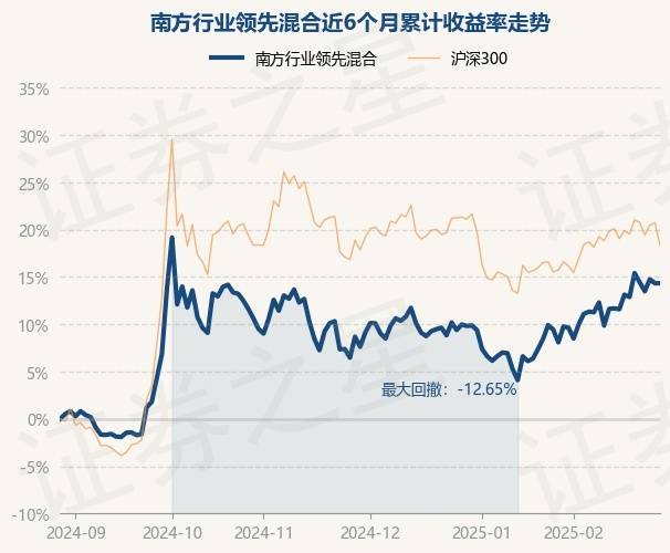 2月28日基金净值:南方行业领先混合最新净值0.5502