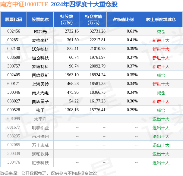 3月26日基金净值:南方中证1000ETF最新净值2.5348