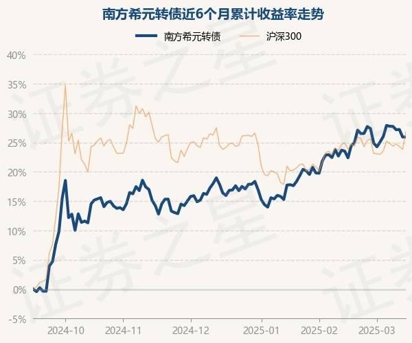 3月14日基金净值：南方希元转债最新净值1.5265