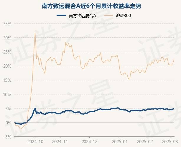 3月7日基金净值：南方致远混合A最新净值1.4045