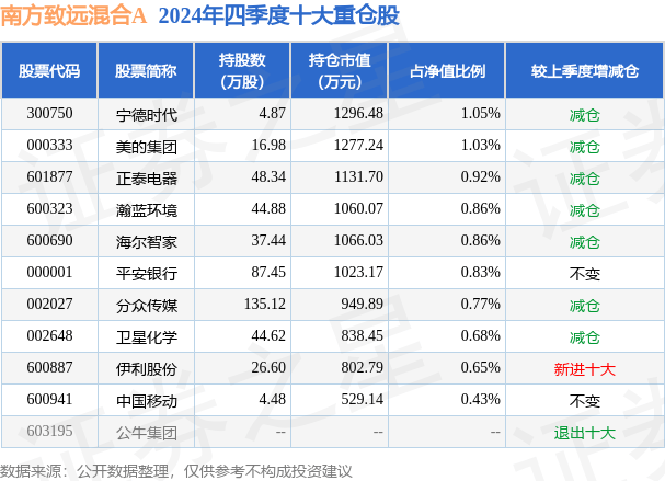 3月7日基金净值：南方致远混合A最新净值1.4045