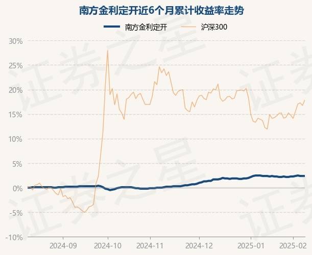 2月12日基金净值:南方金利定开最新净值1.02