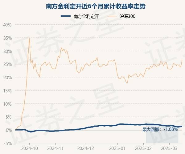 3月14日基金净值:南方金利定开最新净值1.012