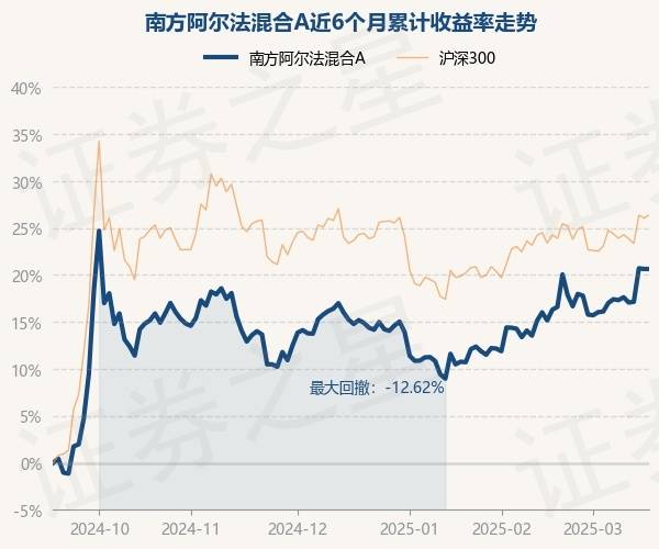 3月18日基金净值:南方阿尔法混合A最新净值0.5243