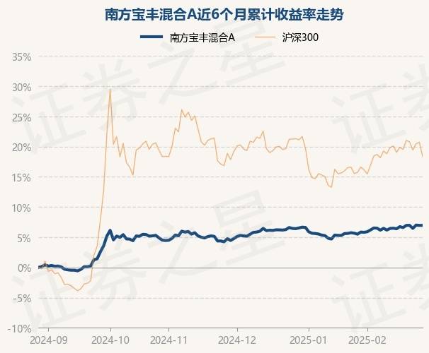 2月28日基金净值:南方宝丰混合A最新净值1.2329