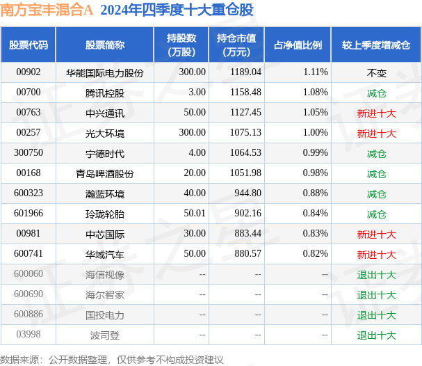 2月28日基金净值:南方宝丰混合A最新净值1.2329