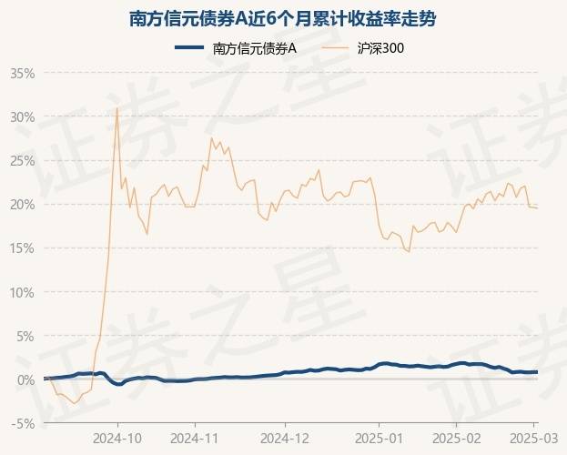3月4日基金净值:南方信元债券A最新净值1.0664