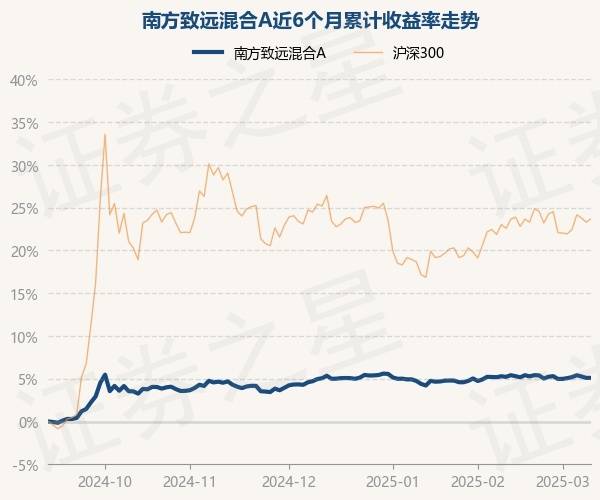 3月11日基金净值:南方致远混合A最新净值1.401