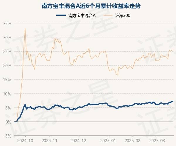 3月19日基金净值:南方宝丰混合A最新净值1.246
