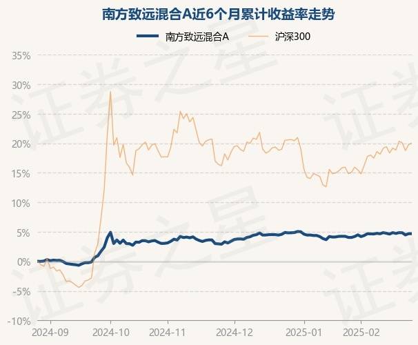 2月27日基金净值:南方致远混合A最新净值1.405