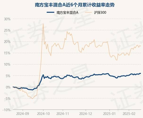2月20日基金净值:南方宝丰混合A最新净值1.2375