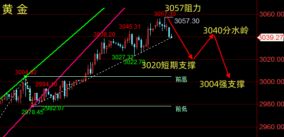 晚评：3.20黄金、原油行情分析与交易策略