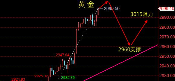 晚评：3.14黄金、原油技术分析，交易策略