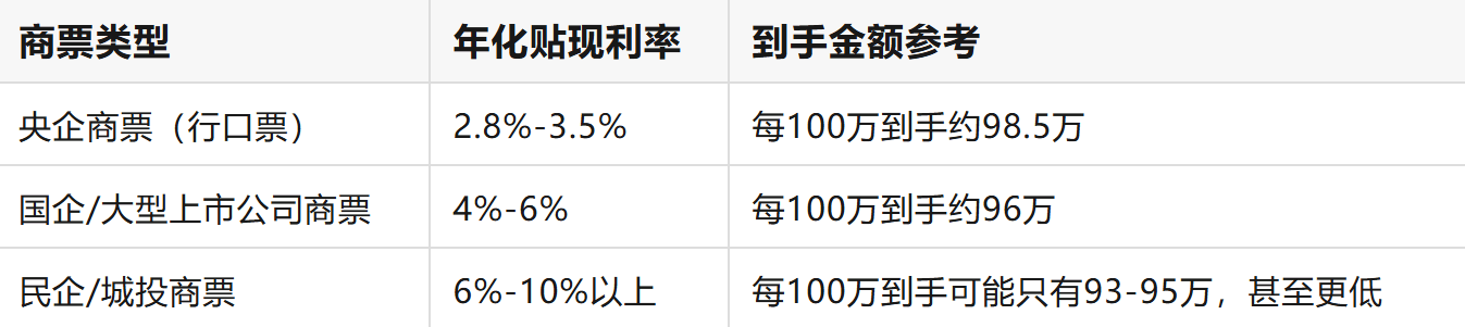 商业承兑汇票贴息几个点？贴现费用”怎么算的！实算案例讲透
