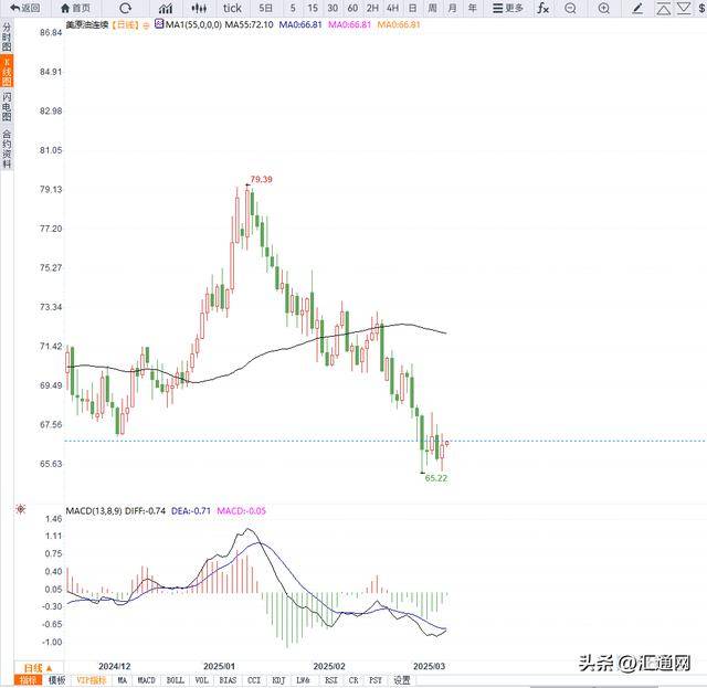 原油交易提醒:美国CPI携手EIA库存数据登场,油价继续下行?