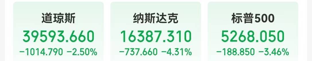 美国重磅数据公布,道指重挫超1000点,英伟达市值蒸发超1万亿元!原油大跌,黄金创新高!特朗普最新发声