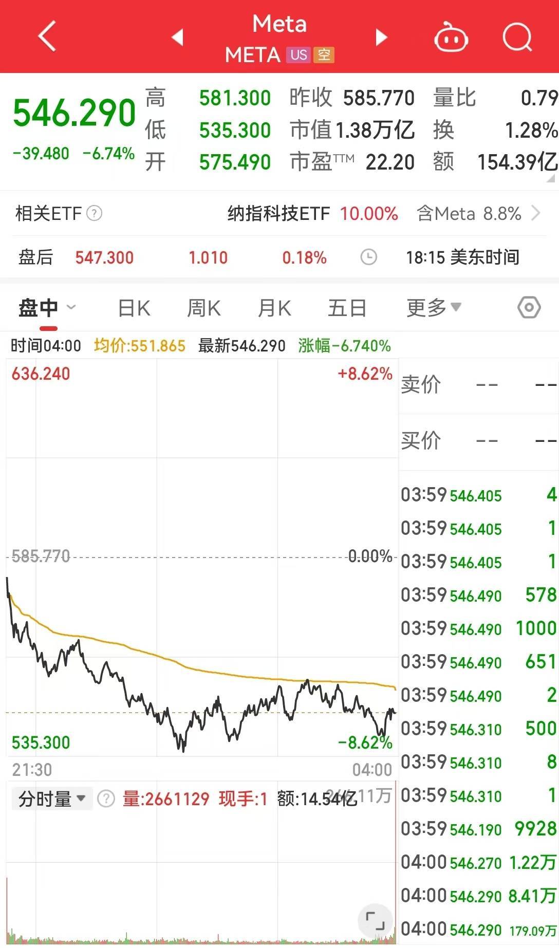 美国重磅数据公布,道指重挫超1000点,英伟达市值蒸发超1万亿元!原油大跌,黄金创新高!特朗普最新发声