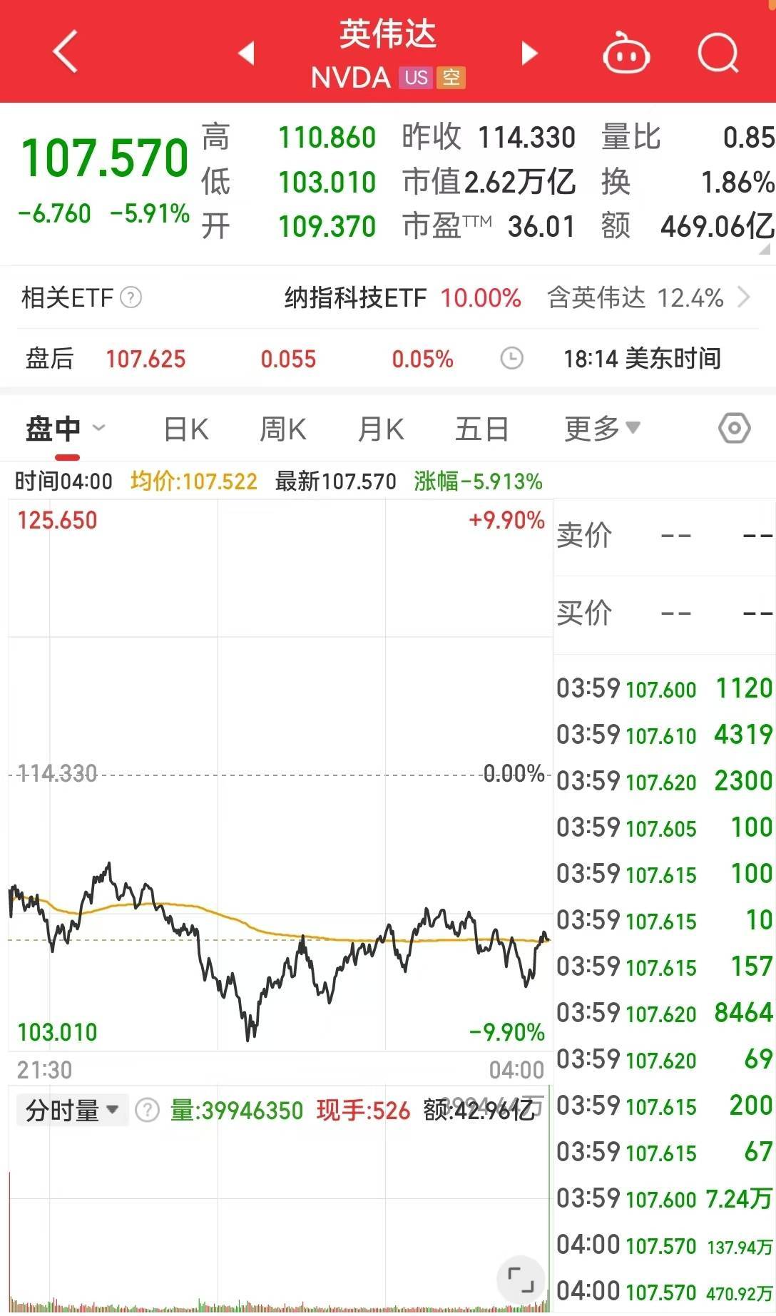 美国重磅数据公布,道指重挫超1000点,英伟达市值蒸发超1万亿元!原油大跌,黄金创新高!特朗普最新发声