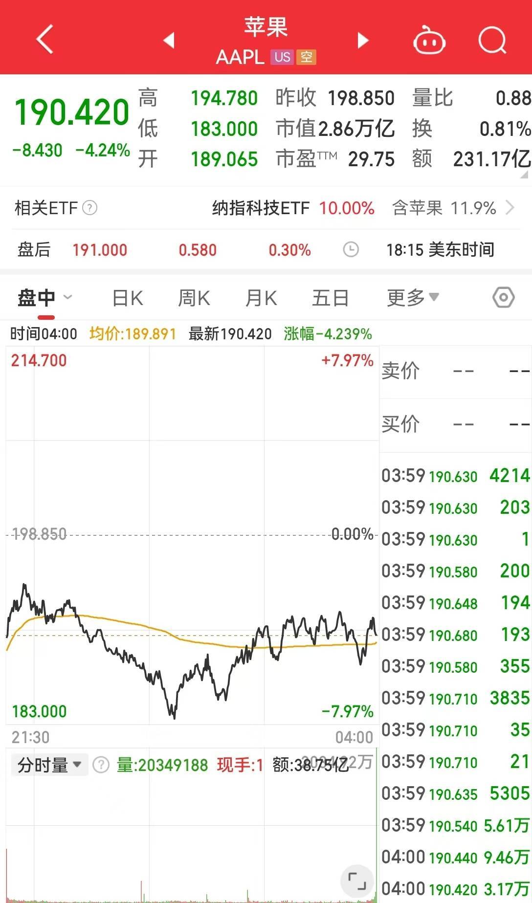 美国重磅数据公布,道指重挫超1000点,英伟达市值蒸发超1万亿元!原油大跌,黄金创新高!特朗普最新发声