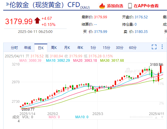 美国重磅数据公布,道指重挫超1000点,英伟达市值蒸发超1万亿元!原油大跌,黄金创新高!特朗普最新发声