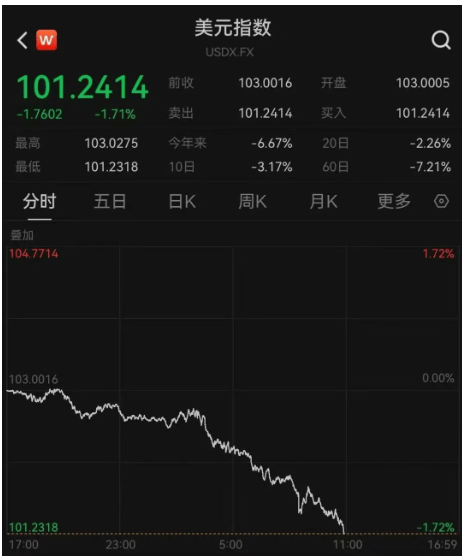 美国重磅数据公布,道指重挫超1000点,英伟达市值蒸发超1万亿元!原油大跌,黄金创新高!特朗普最新发声
