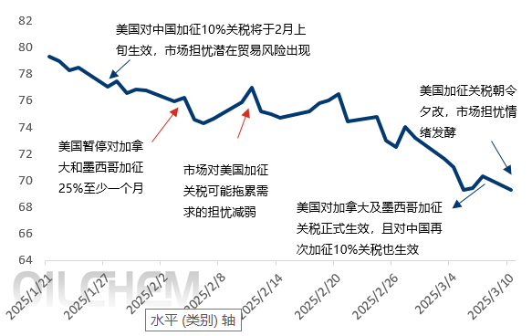 原油 | 美国加征关税朝令夕改 对国际原油价格的抑制延续