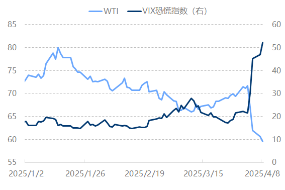 原油 | 金融市场避险情绪升温 与国际原油价格趋势之间关联如何