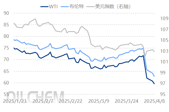 原油 | 金融市场避险情绪升温 与国际原油价格趋势之间关联如何