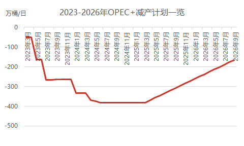 原油 | OPEC+计划于4月起小幅增产 对国际原油价格影响几何？