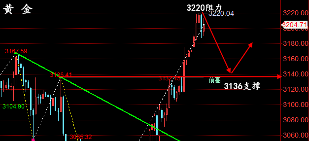 4.11晚间黄金、原油走势分析、波段操作建议