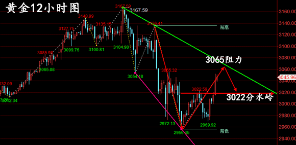 晚评:4.9黄金、原油走势分析、操作建议