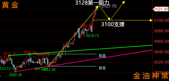 晚评：3.31黄金、原油走势分析与操作建议