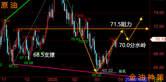 晚评：3.31黄金、原油走势分析与操作建议