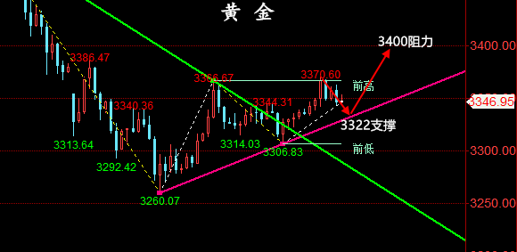 金油神策:4.25黄金、原油走势分析、操作建议