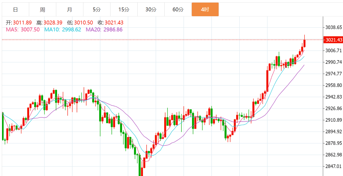 贺博生：3.18黄金原油多头强势晚间行情走势分析及最新独家操作建议