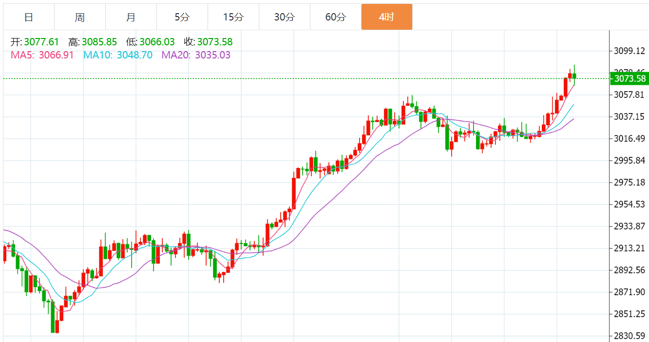 贺博生:3.28黄金冲高回落最新行情走势分析,原油晚间多空操作建议