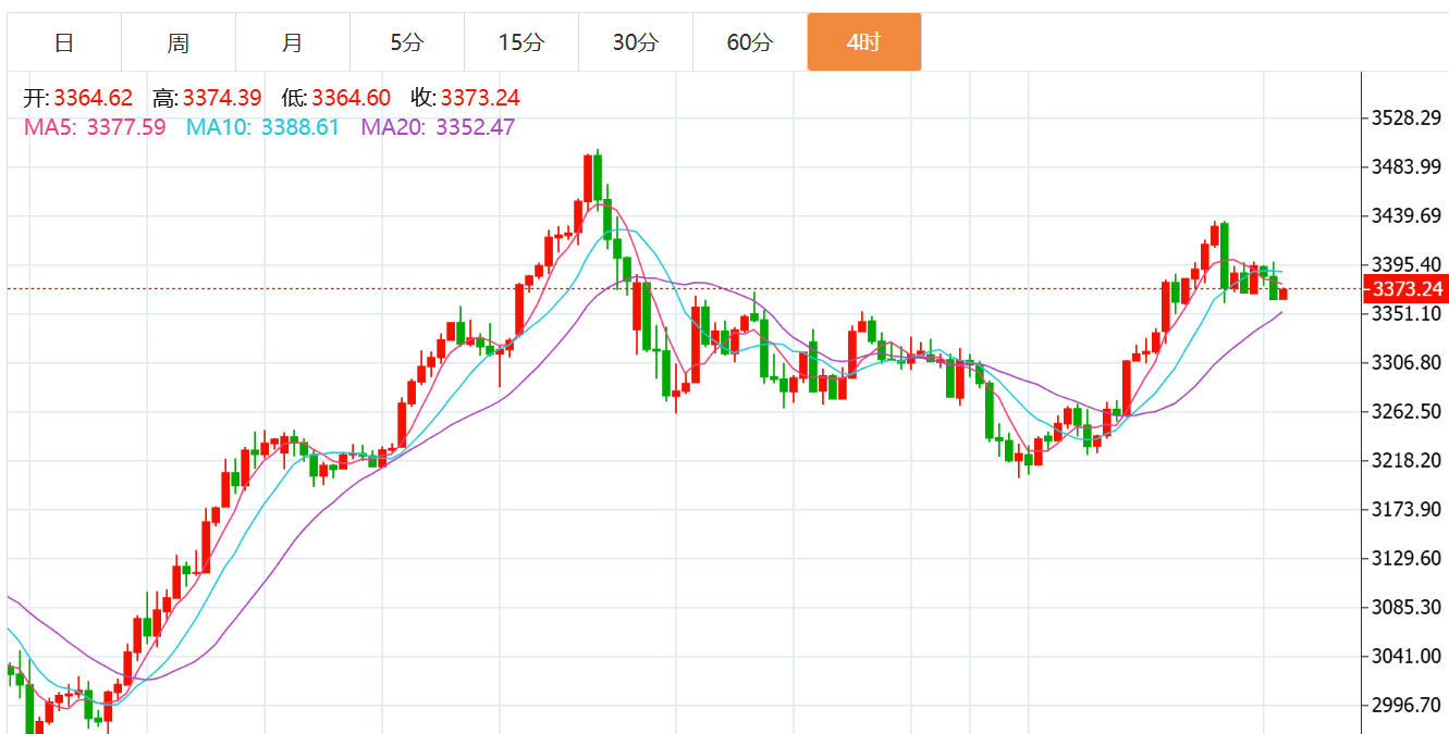 贺博生：5.8黄金原油震荡回落最新行情走势分析及今日独家操作建议