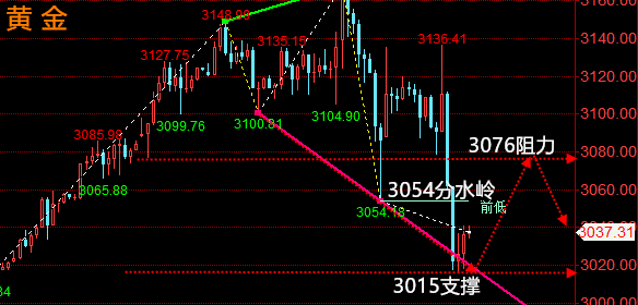 周评:4.6-4.7黄金开盘走势分析、原油操作建议