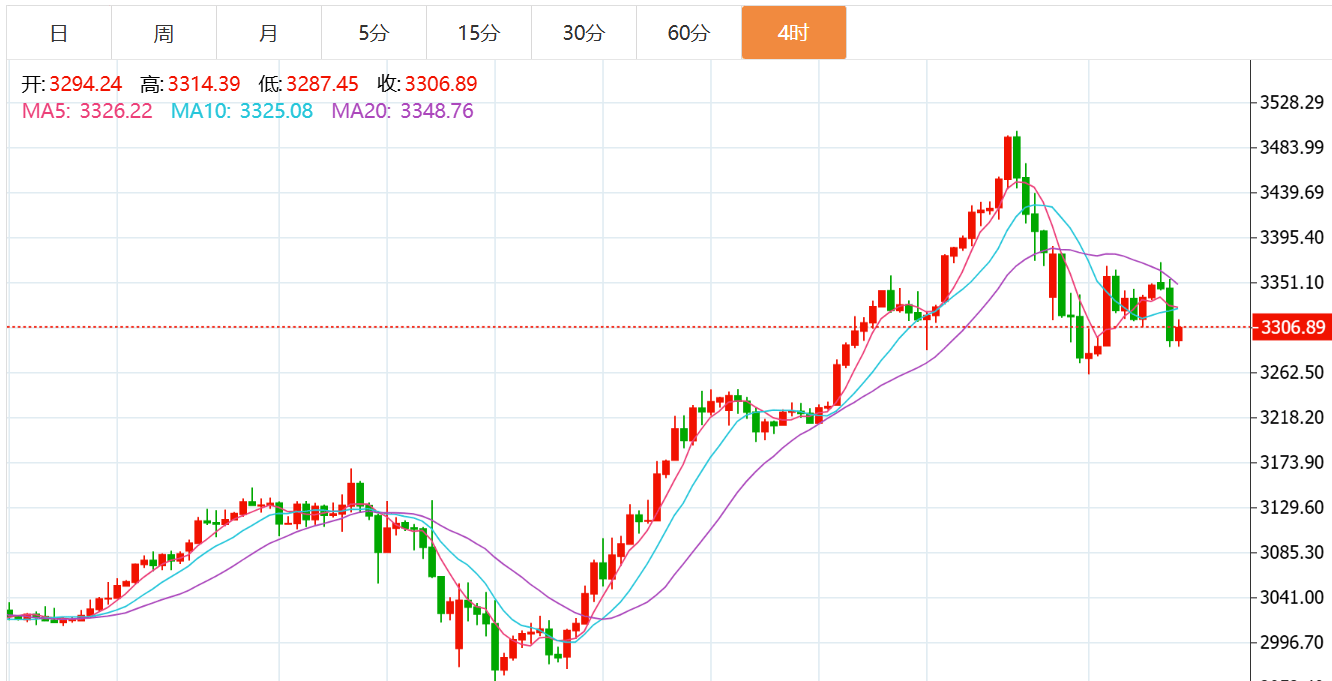 贺博生:4.25黄金大幅回落最新行情走势分析,原油晚间多空操作建议指导