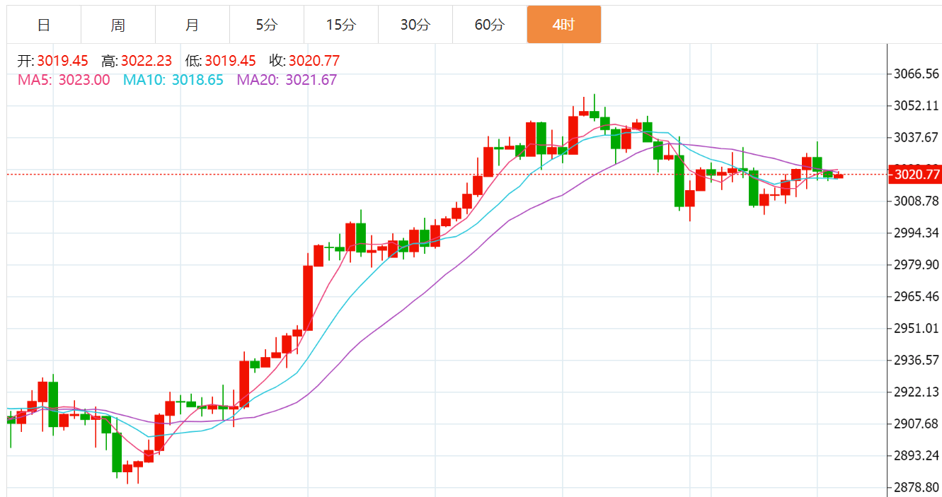 贺博生:3.26黄金原油冲高回落最新行情走势分析及今日多空操作建议