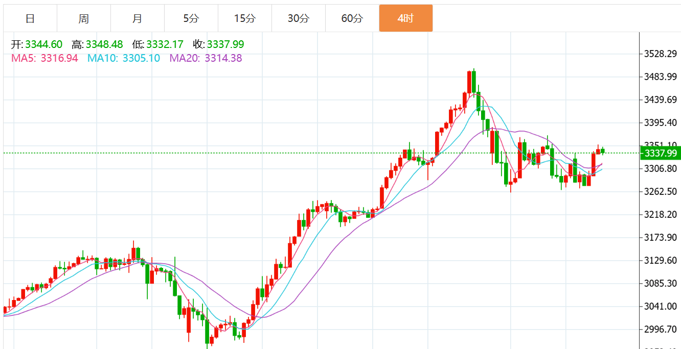 贺博生：4.29黄金趋势上涨原油弱势下跌今日行情走势分析及最新操作建议