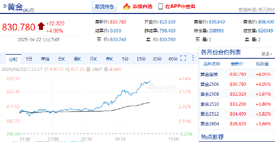中国黄金期货突破830元/克关口