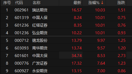 非银金融板块表现强势 瑞达期货、中国人保、弘业期货、锦龙股份午后涨停