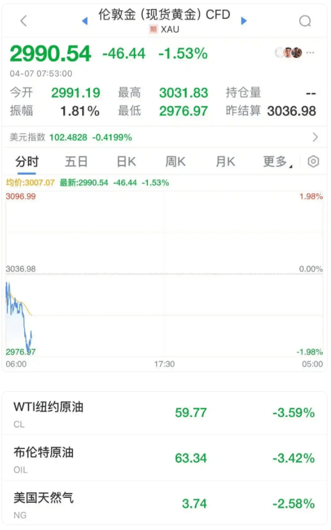 国际原油价格暴跌！